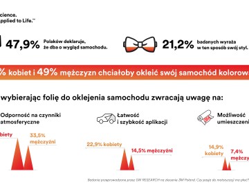 Prawie 90 proc. polskich kierowc&oacute;w zwraca uwagę na estetykę i wygląd swojego auta
